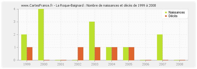 La Roque-Baignard : Nombre de naissances et décès de 1999 à 2008